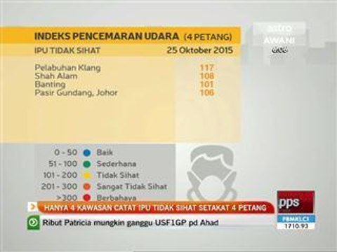 Hanya 4 kawasan catat IPU tidak sihat setakat 4 petang