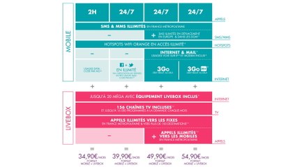 Forfait Sosh et Livebox Orange : sortie d'une nouvelle offre Quadriple play
