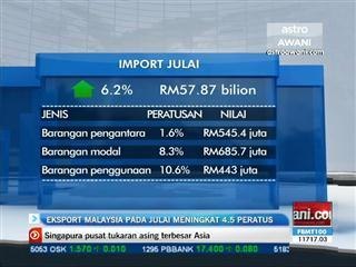 Eksport Malaysia pada Julai meningkat 4.5 peratus