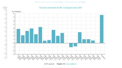 El IPC se dispara hasta el 7,6% en febrero, su tasa más alta en 36 años