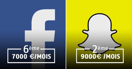 Quelles sont les entreprises qui paient le mieux leurs stagiaires ?