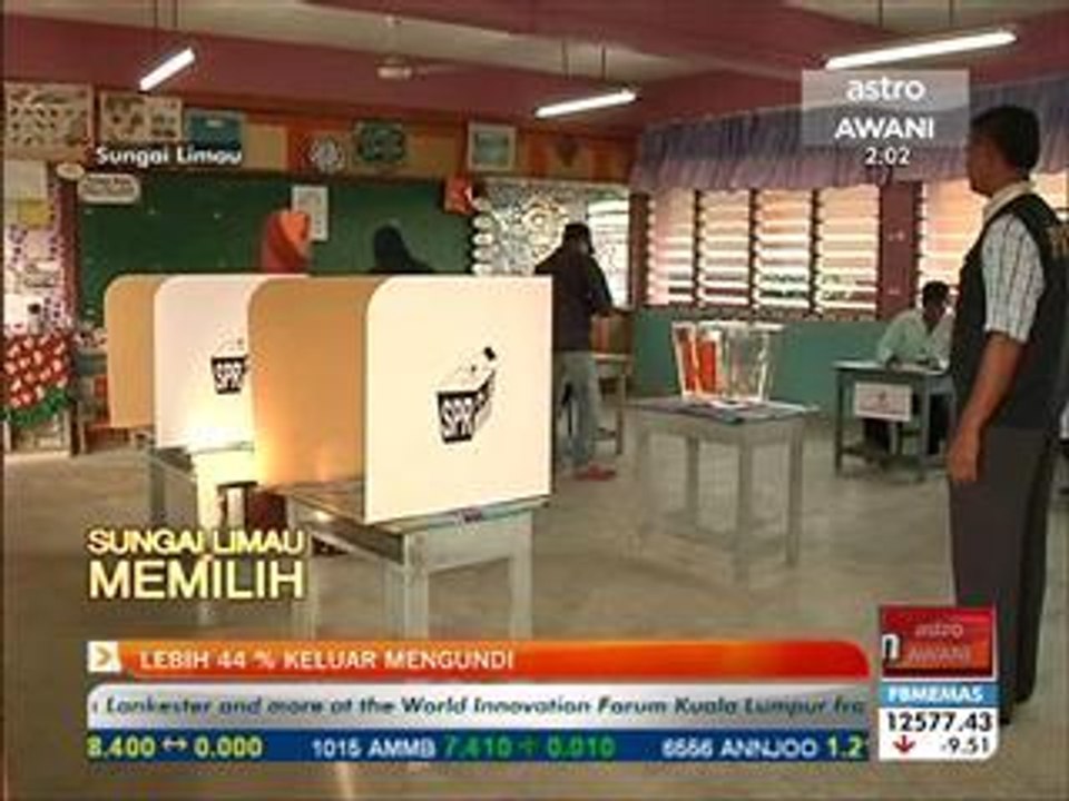 Lebih 44% keluar mengundi