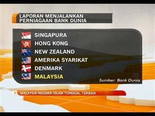 Malaysia muncul negara Islam terbaik