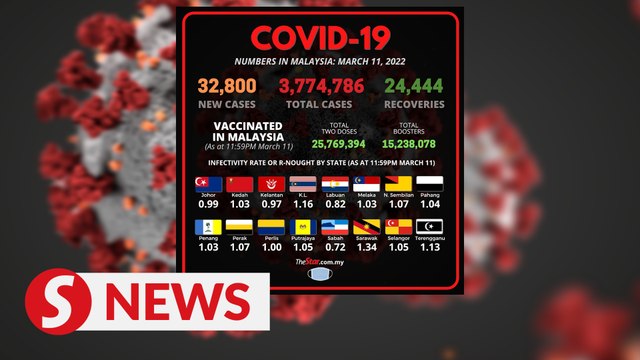 Covid-19: Another 32,800 cases, 76 deaths reported