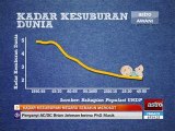 Kadar kesuburan negara semakin merosot