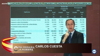 Carlos Cuesta: 20.000 millones que Montero despilfarrará en feminismo podrían abaratar la luz y aumentar pensiones