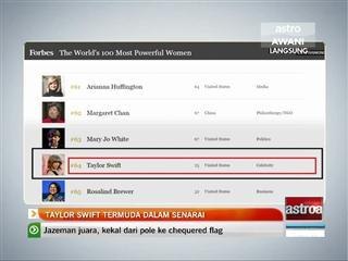 Taylor Swift termuda dalam senarai Forbes