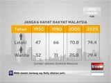 Jangka hayat rakyat Malaysia semakin meningkat