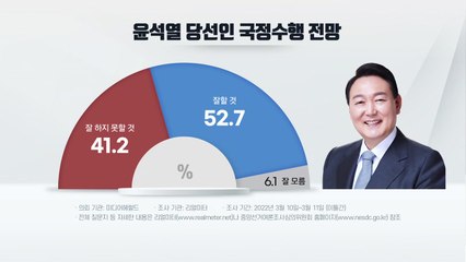 윤석열 국정수행 '잘할 것' 52.7% vs '못할 것' 41.2% / YTN