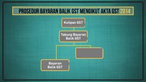 [INFOGRAFIK] Tunggakan bayaran balik GST (Setakat 31 Mei 2018)