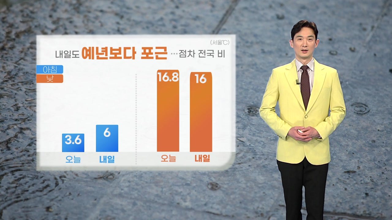 [날씨] 내일도 예년보다 포근...점차 전국에 비 / YTN