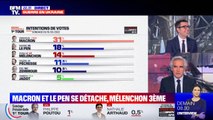 L'écart se réduit entre Macron et Le Pen, Mélenchon 3ème en progression