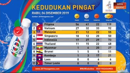 Sukan SEA 2019: Kedudukan pingat Rabu, 04 Disember 2019