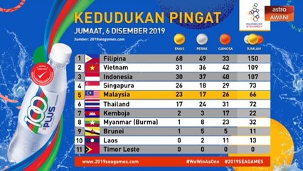 Sukan SEA 2019: Kedudukan pingat Jumaat, 06 Disember 2019
