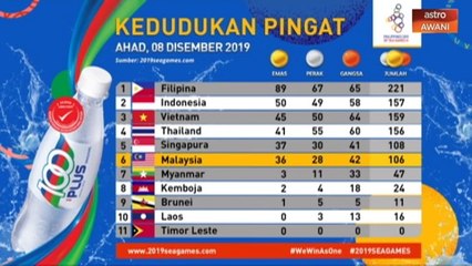 Sukan SEA 2019: Kedudukan Pingat Ahad, 08 Disember 2019