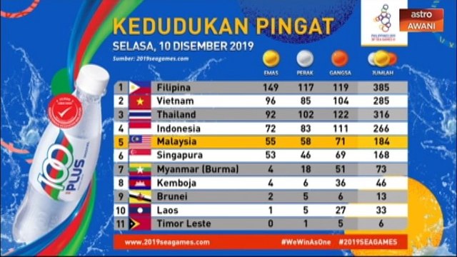 Sukan SEA 2019: Kedudukan pingat Selasa, 10 Disember 2019