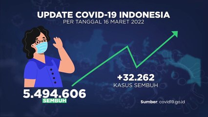Update Covid -19 & Vaksinasi 17 MARET 2022