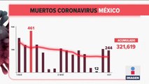 México registró 244 muertes por Covid-19 en 24 horas