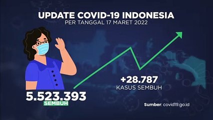Update Covid -19 & Vaksinasi 18 MARET 2022
