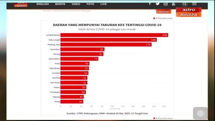 AWANI Pagi: Kemaskini perkembangan COVID-19 [29 Mac 2020]