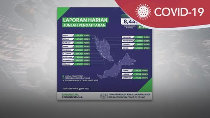 Vakin COVID-19 | 385,251 individu sudah lengkap dua dos suntikan