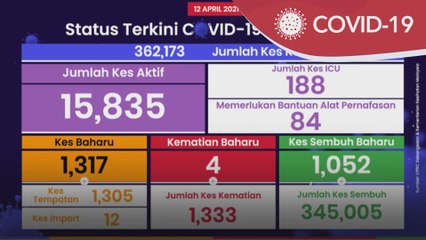 COVID-19 | 1,317 jangkitan baharu, dua minggu berturut-turut kes empat angka