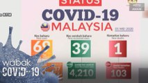 Angka kematian akibat COVID-19 meningkat ke 103