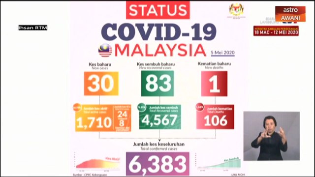 30 kes positif, satu kematian setakat 5 Mei - Dr Noor Hisham
