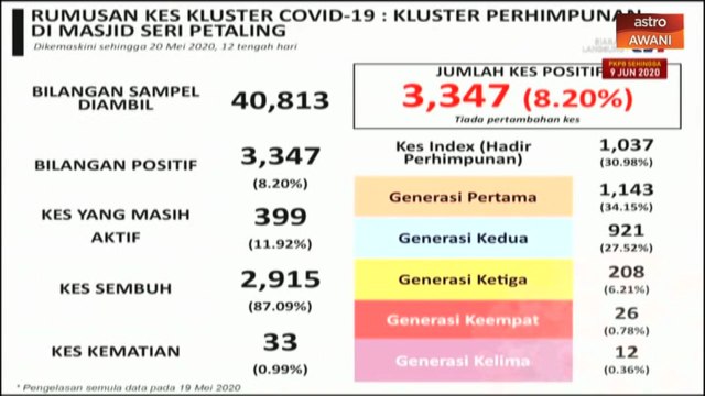 Kluster Pudu satu-satunya kluster yang aktif di Malaysia - Dr Noor Hisham