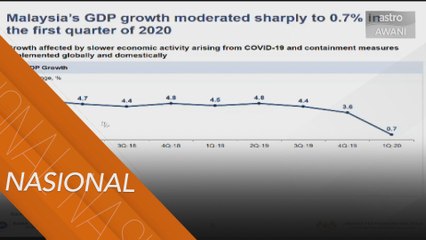 Ekonomi suku pertama susut mendadak akibat COVID-19
