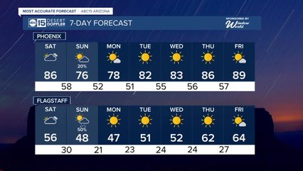 It'll be a warm afternoon Saturday before a cool down Sunday