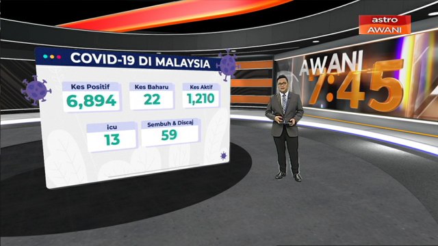 [INFOGRAFIK] 22 kes positif baharu, tiada kematian sehingga 17 Mei