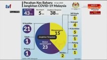 15 kes baharu COVID-19 melibatkan warganegara Malaysia