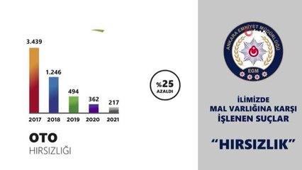 Başkentteki oto hırsızlık olayları 5 yılda yüzde 93 azaldı