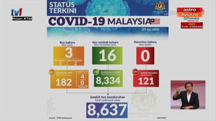 Tiga kes PUS dikesan positif COVID-19