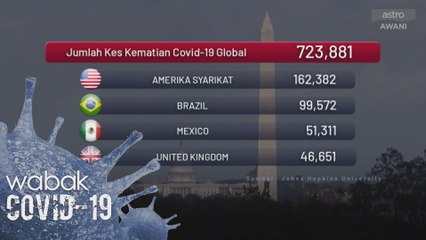 Kes korban COVID-19 seluruh dunia cecah 716,735