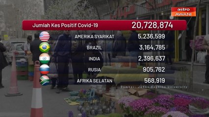 COVID-19: 20.7 juta kes positif di seluruh dunia
