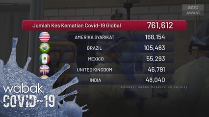 COVID-19: Angka korban cecah 761,612