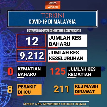 COVID-19: 12 kes baharu, 7 dari Kluster Tawar dan tiada kematian direkodkan