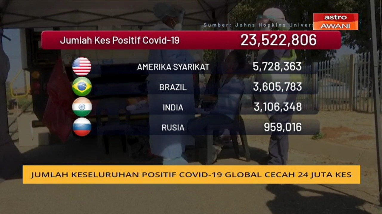Jumlah keseluruhan positif COVID-19 global cecah 24 juta kes