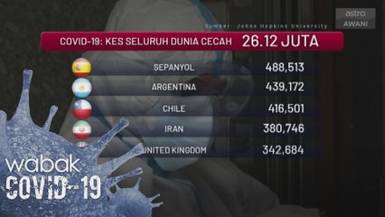 COVID-19: Kes positif seluruh dunia cecah 26.12 juta