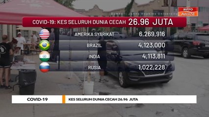 COVID-19: Kes seluruh dunia cecah 26.96 juta