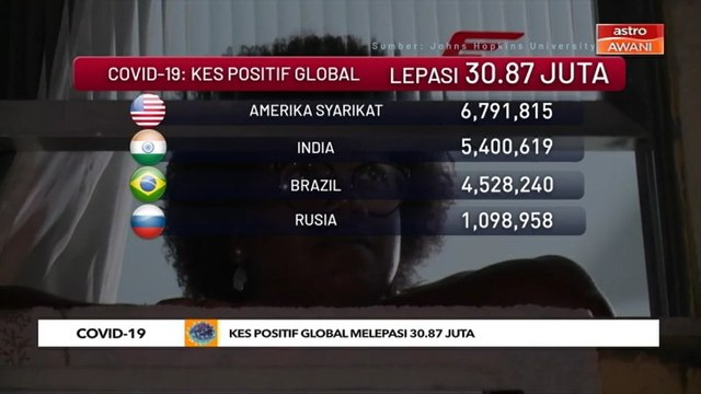COVID-19: Kes positif global melepasi 30.87 juta