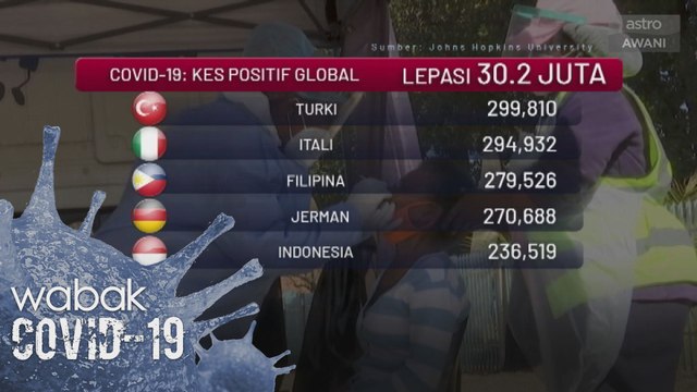 COVID-19: kes positif global melepasi 30.32 juta