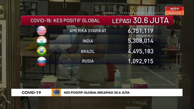 COVID-19: Kes positif global melepasi 30.6 juta