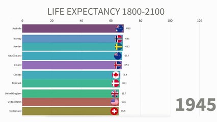 Life Expectancy 1800 - 2100