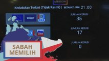 PRN Sabah: Parti yang mendahului setakat jam 21:00PM [Keputusan tidak rasmi]