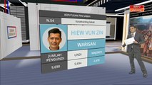 PRN Sabah: Kerusi N.54 Karamunting, dimenangi Hiew Vun Zin dari Warisan