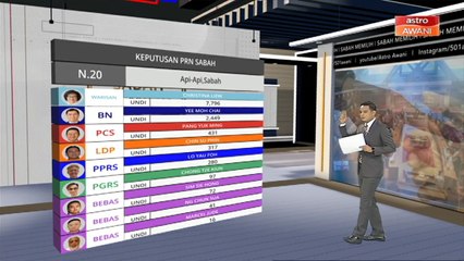 PRN Sabah: Keputusan rasmi kerusi N.20 Api-Api dan N.41 Liawan