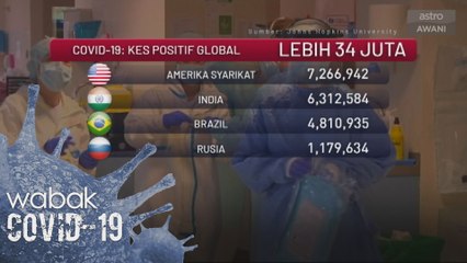 COVID-19: Lebih 34 juta kes positif seluruh dunia